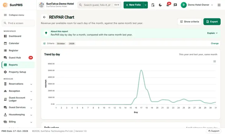 Charts (ADR, RevPAR, Occupancy): charts revpar