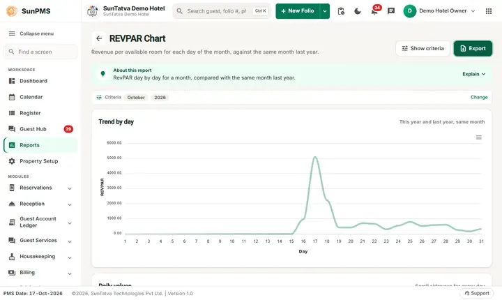 RevPAR Chart: revenue per available room filters